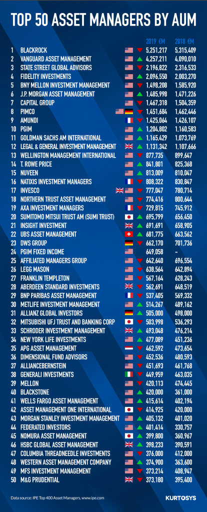 The Top 50 Asset Managers by AUM [INFOGRAPHIC] 1