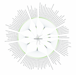 How to Use Long-Tail Keywords to Drive Traffic to Your Financial Site in 2019 3