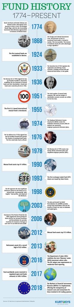 Fund History 1774-2018 [infographic] 1