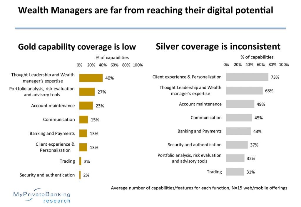 Report exposes Wealth Managers are failing to reach their digital potential 1