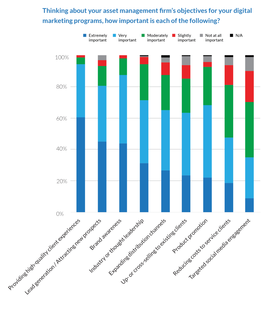 2015 Digital Marketing Practices at Asset Management Firms 1