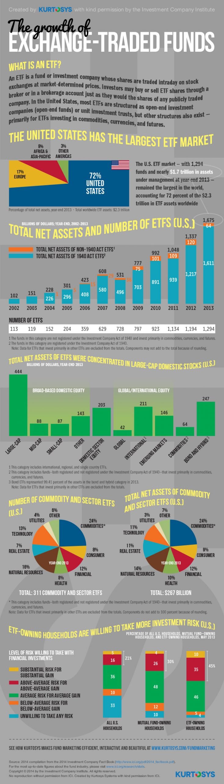 The Growth and History of ETFs [Infographic] 1