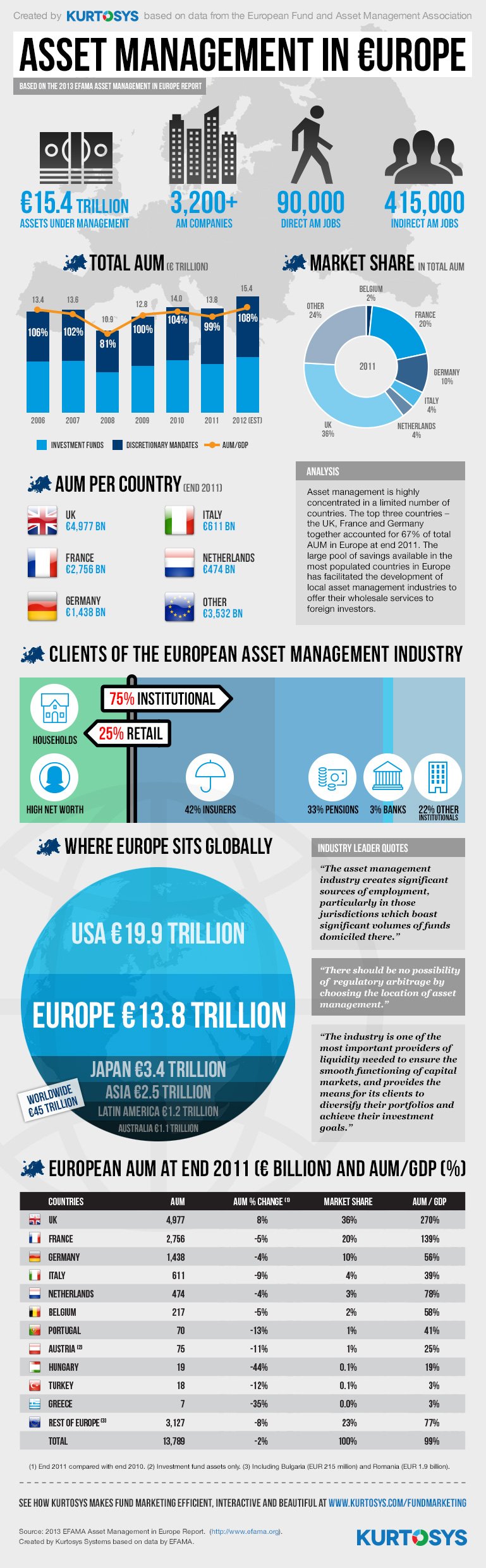 Asset Management in Europe [INFOGRAPHIC] 1