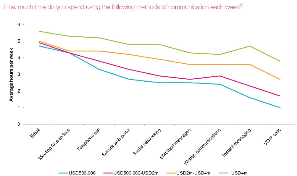 A new communication strategy for wealth managers? 2