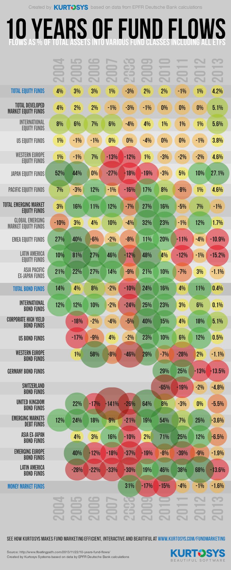 A Decade of Fund Flows in One Infographic 1