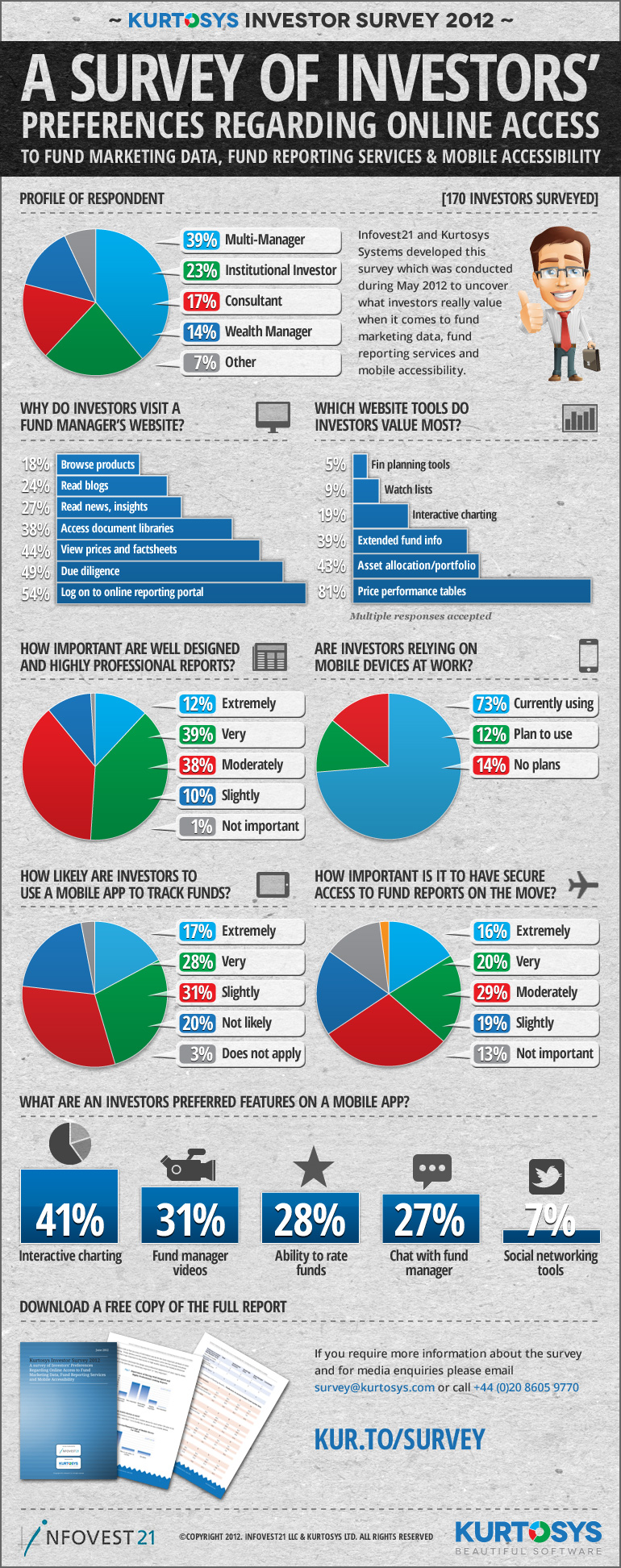 A Survey of Investors Preferences: Online, Reporting & Mobile [INFOGRAPHIC] 1