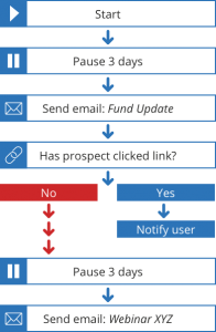 Marketing Automation in Investment Websites – a Lost Opportunity? 4