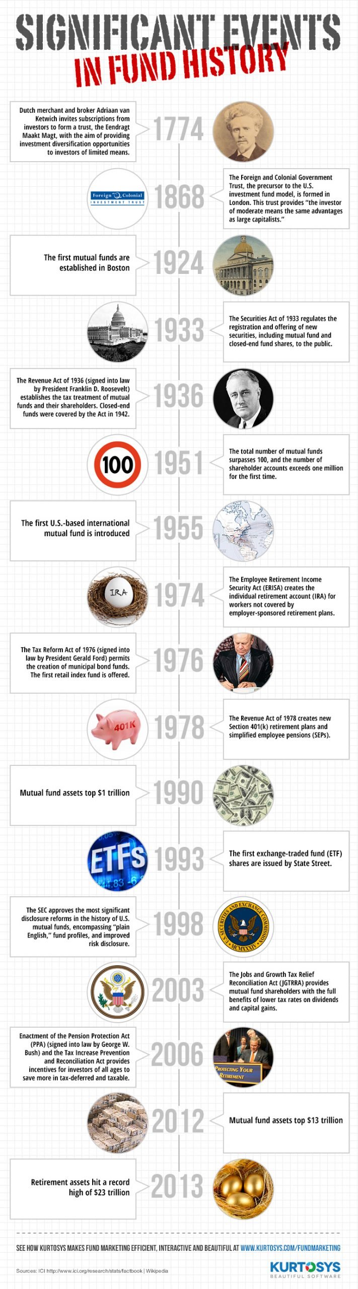 Significant Events in Fund History (INFOGRAPHIC) 1