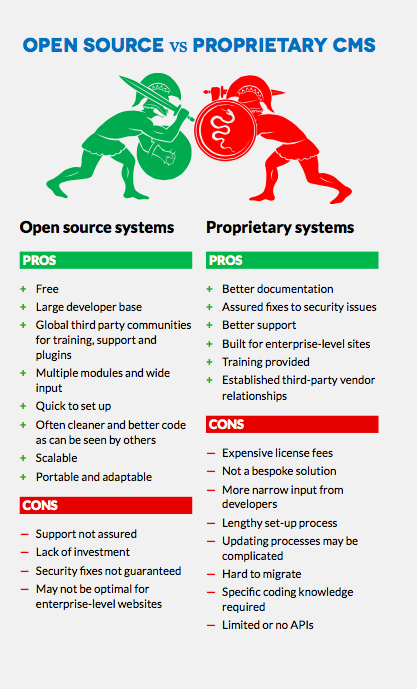 A Classic Debate: Open Source vs. Proprietary CMS for Fund Management Websites 1