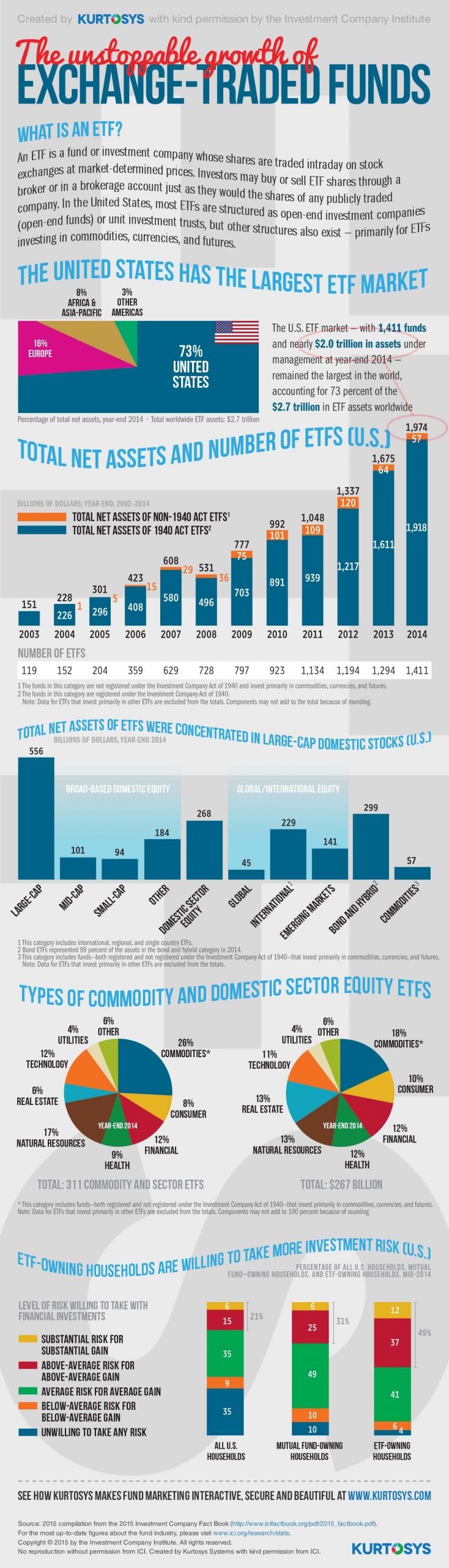 The Unstoppable Growth of ETFs [INFOGRAPHIC] 1