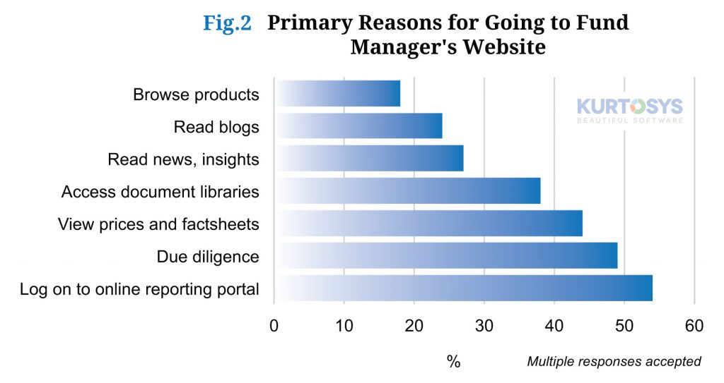 Kurtosys survey reveals that investor satisfaction hinges on reporting quality, interactivity & mobile 1