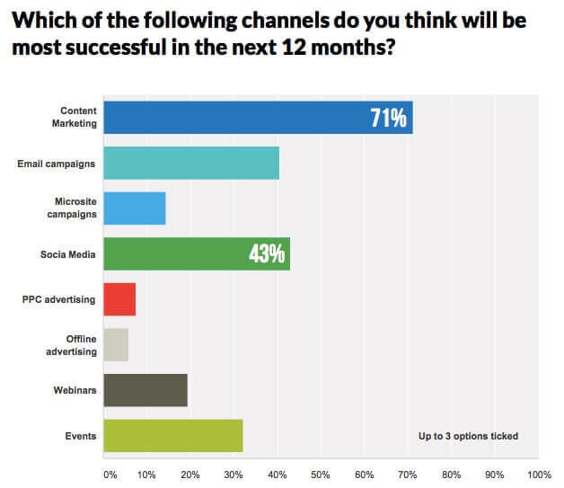 Kurtosys’ Marketing Survey Reveals Increased Spending on Digital 1