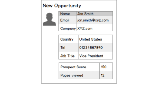Marketing Automation in Investment Websites – a Lost Opportunity? 2