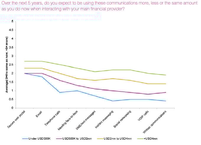 A new communication strategy for wealth managers? 4