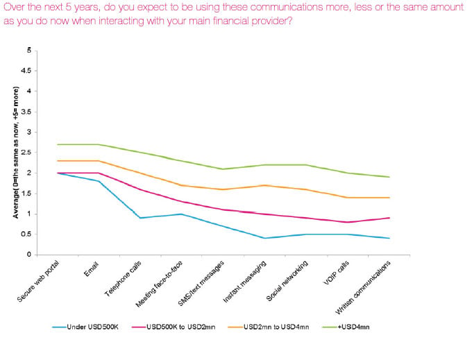 A new communication strategy for wealth managers? 4