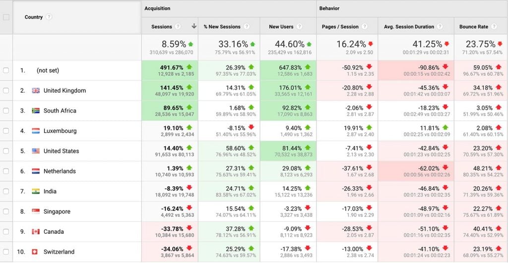 Using Google Analytics Benchmarks for your Investment Management Website 6