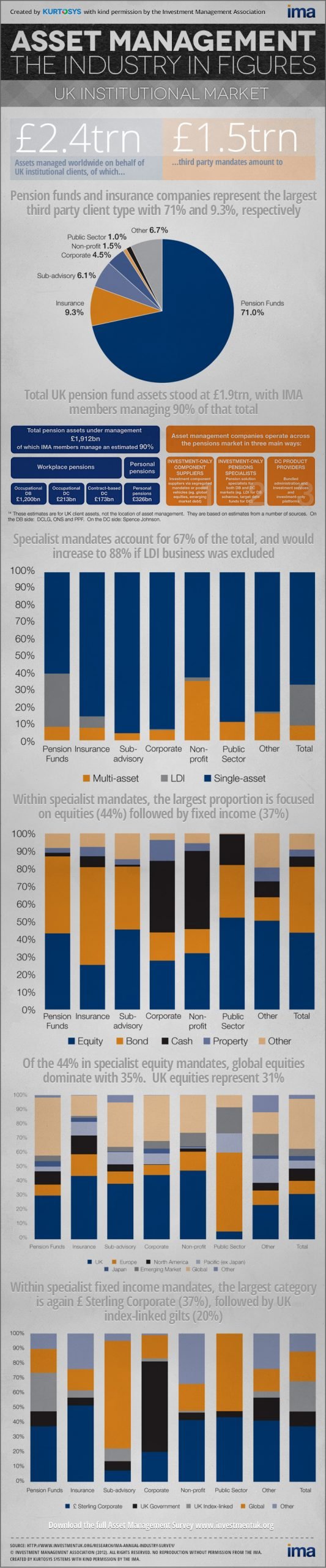 Asset Management: The UK Institutional Market in Figures [INFOGRAPHIC] 1