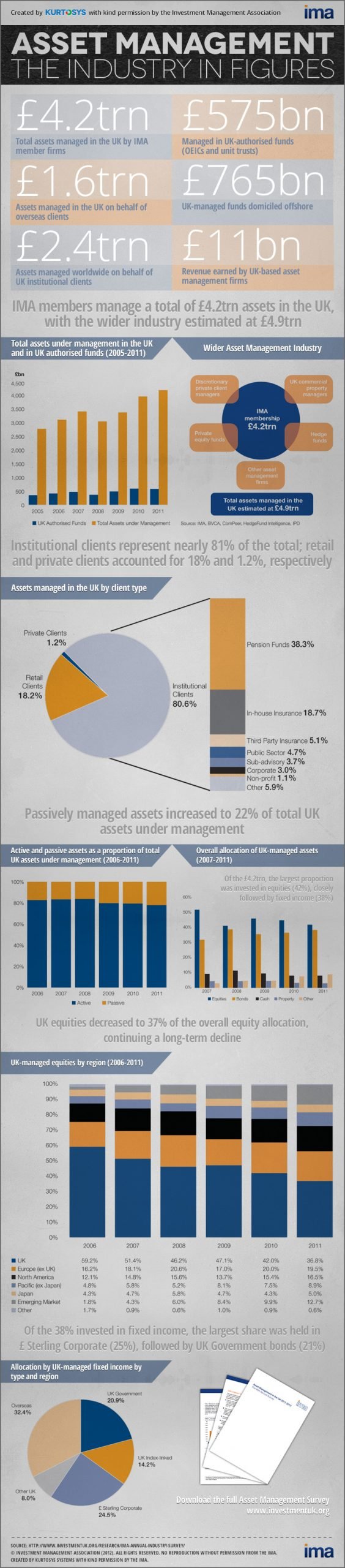 Asset Management: The Industry in Figures [INFOGRAPHIC] 1