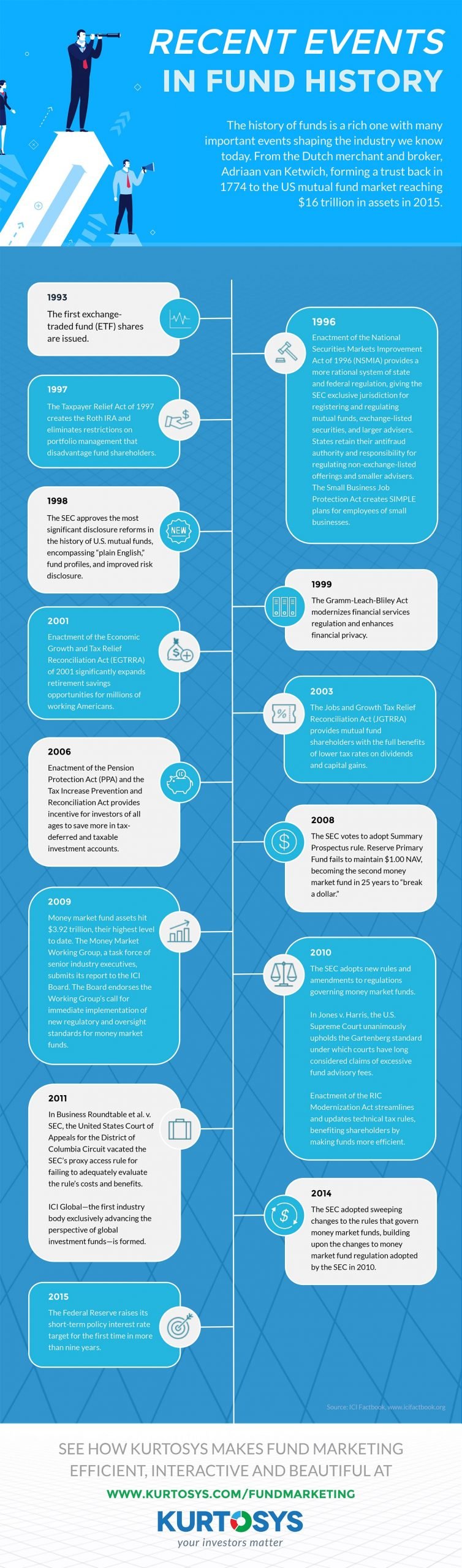 Recent Events in Fund History [INFOGRAPHIC] 1