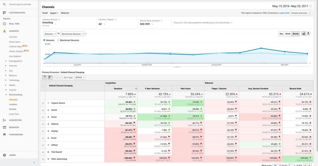 Using Google Analytics Benchmarks for your Investment Management Website 1