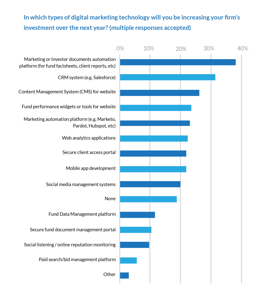 2015 Digital Marketing Practices at Asset Management Firms 2