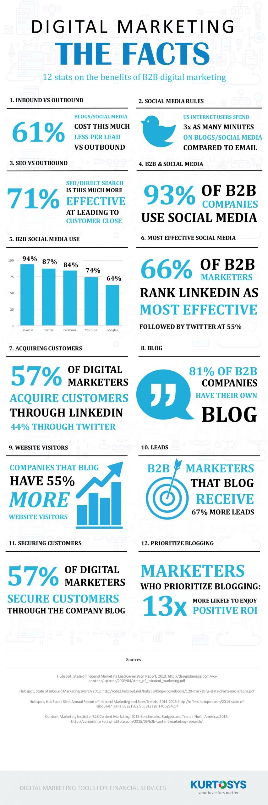 12 Facts About B2B Digital Marketing [INFOGRAPHIC] 1