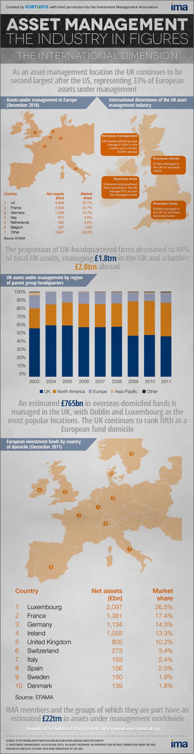 UK Asset Management in Figures: The International Dimension [INFOGRAPHIC] 1