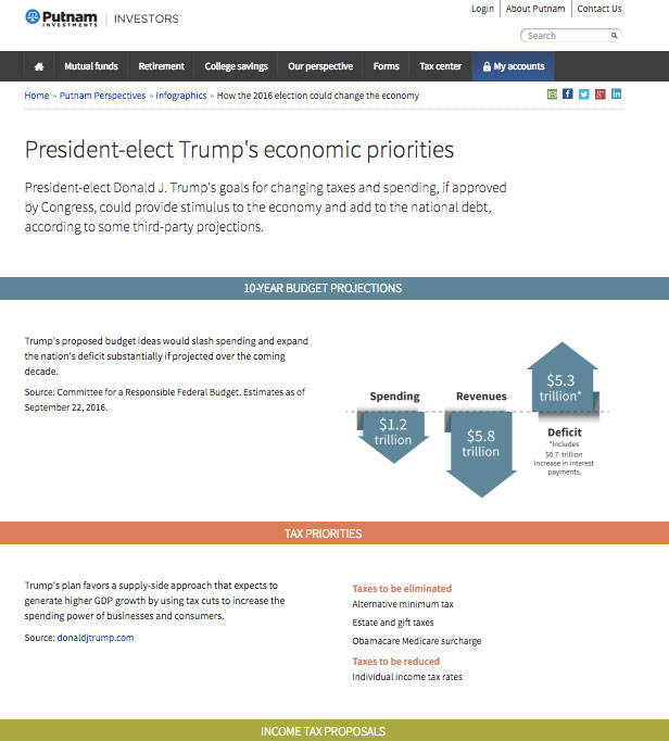 How 6 Asset Managers Reacted to the US Election 15
