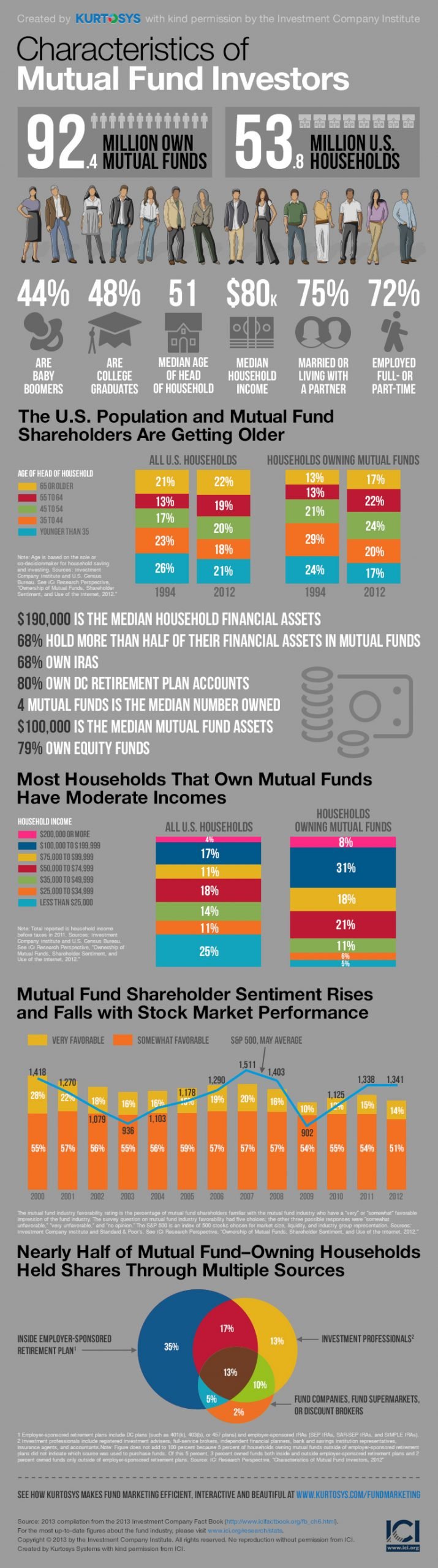 Who’s Your Average Mutual Fund Investor? [INFOGRAPHIC] 1