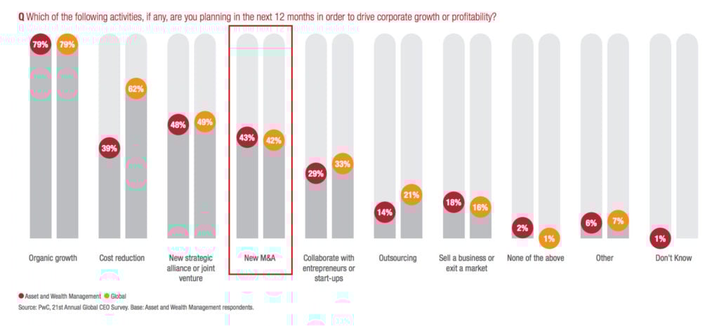 How Asset Managers are Using M&A to Strengthen & Diversify 1
