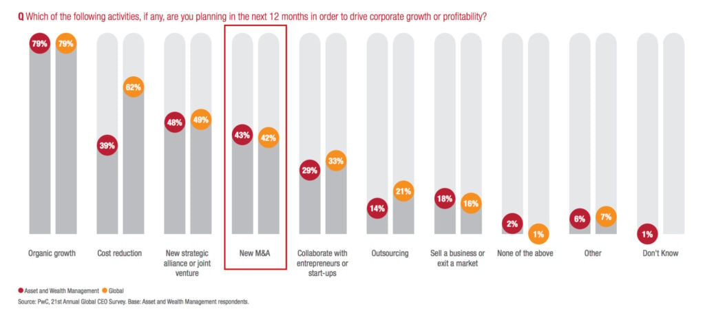 How Asset Managers are Using M&A to Strengthen & Diversify 1