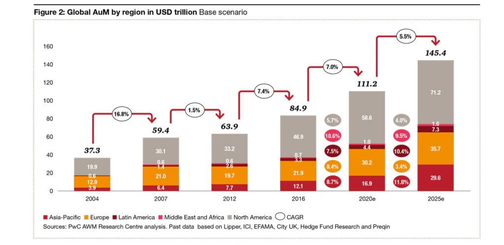 Asset managers: embrace technology, “it’s do or die” 1