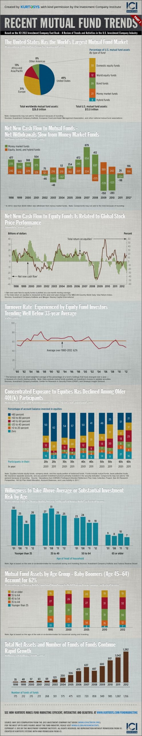 Recent Mutual Fund Trends [INFOGRAPHIC] 1