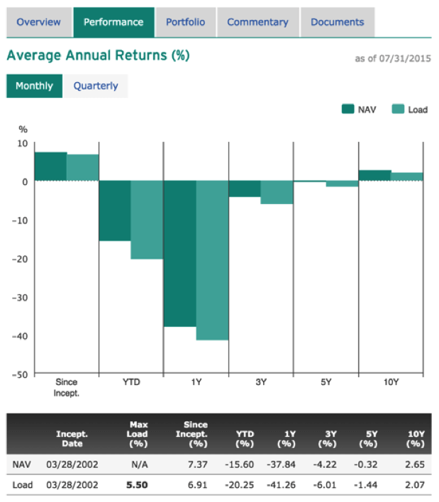 Why Isn’t More Fund Data Aligned with Content Marketing? 2