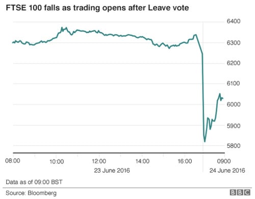 How 5 Asset Managers Broke the Brexit Result 1