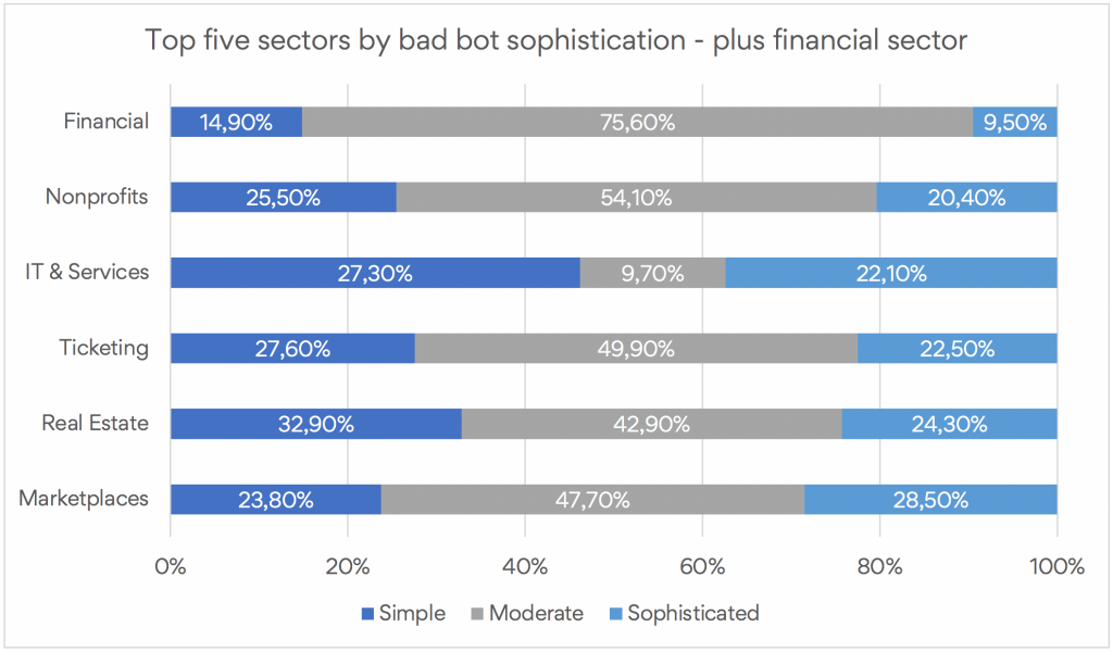 Top five sectors by bad bot sophistication - plus financial sector