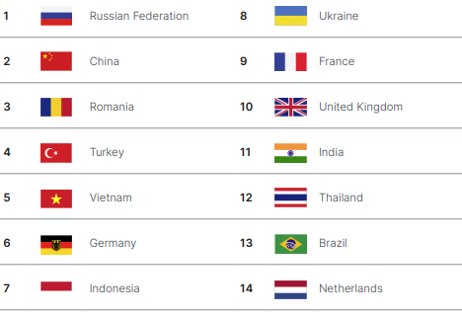 Most Blocked Bots by Country