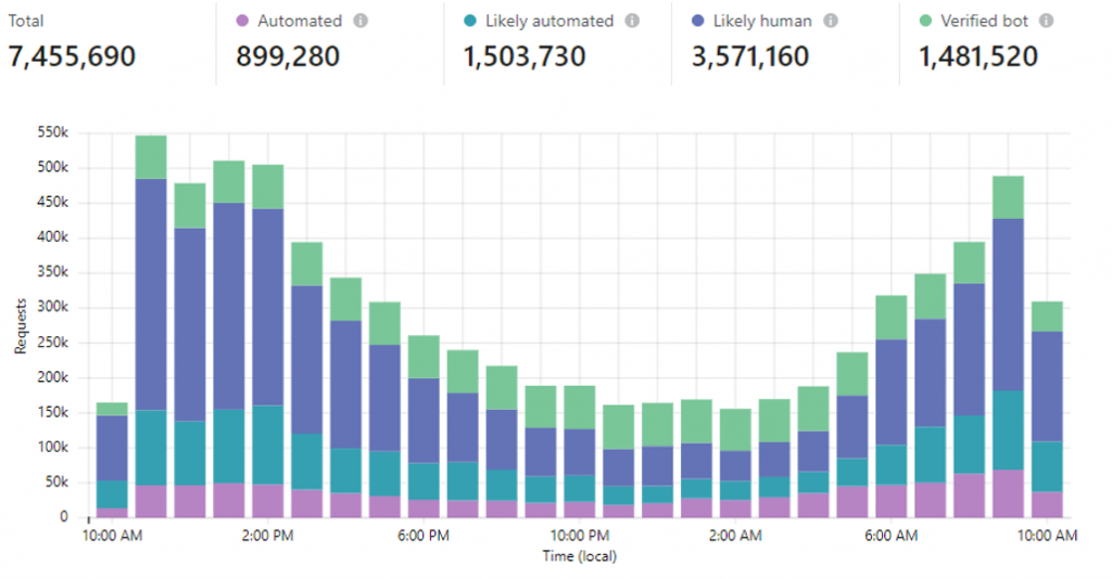 Bot traffic breakdown over 24-hour period