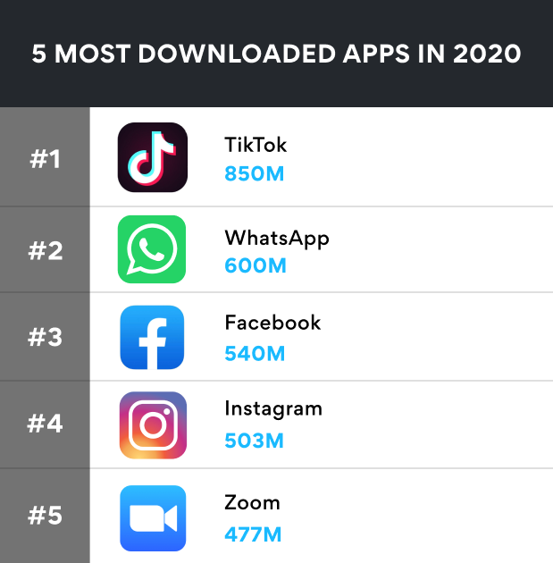 5 most downloaded apps in 2020