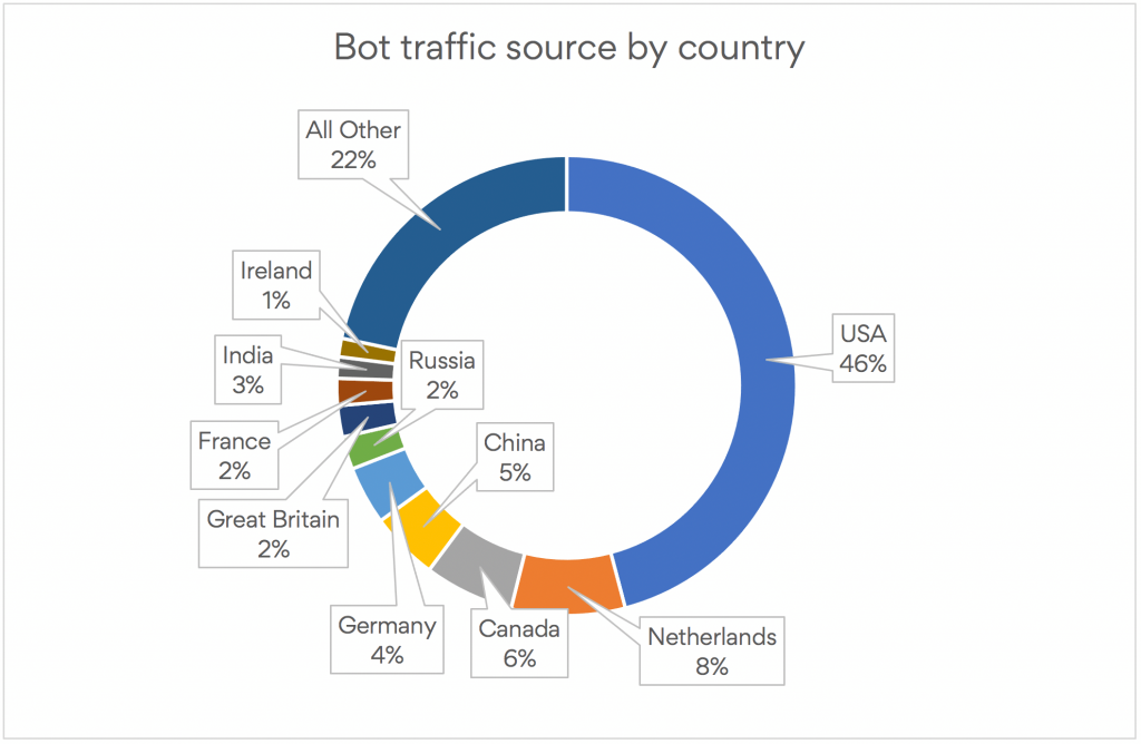 Bot traffic source by country