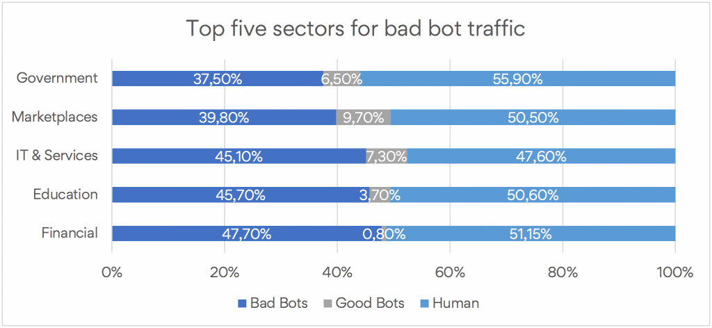 Bad bots hit financial services hardest 1