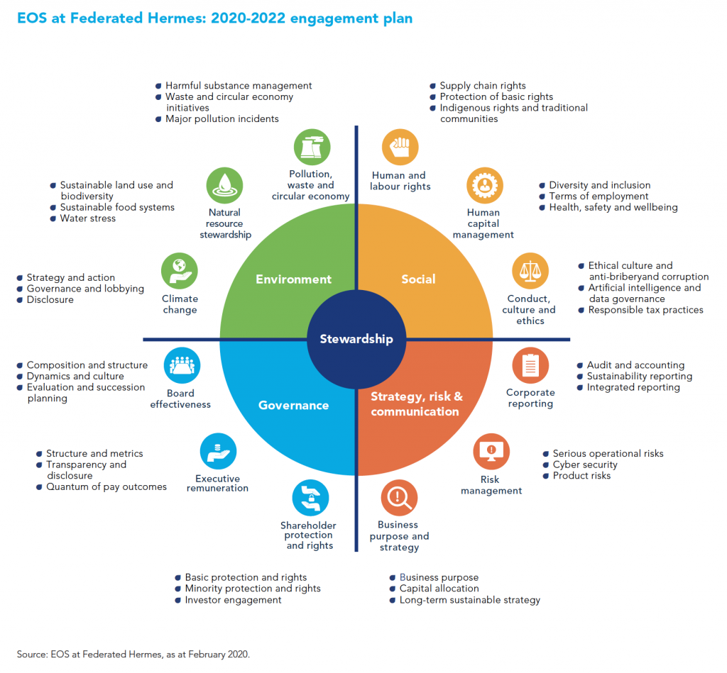 Leaders in ESG data visualization: Federated Hermes 12