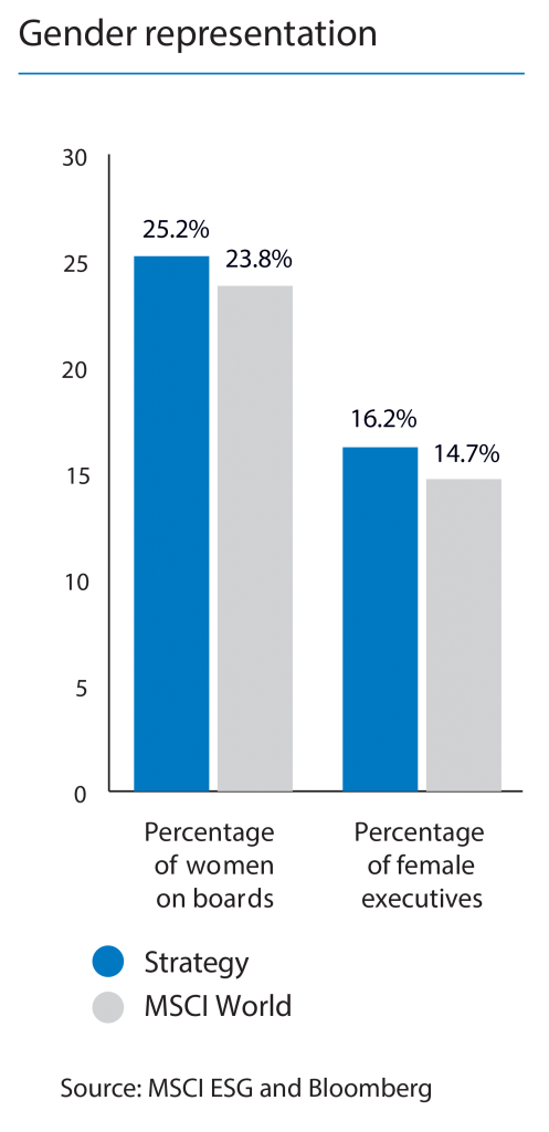 Leaders in ESG Data Visualization: BMO Global Asset Management 12