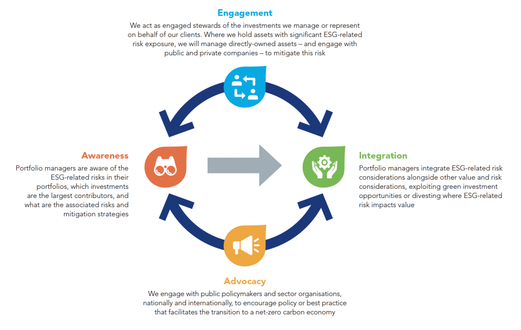 Leaders in ESG data visualization: Federated Hermes 11