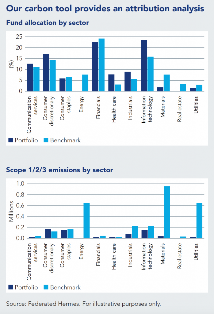 Leaders in ESG data visualization: Federated Hermes 15