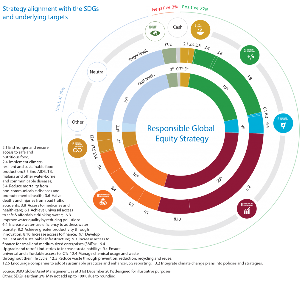 Leaders in ESG Data Visualization: BMO Global Asset Management 3