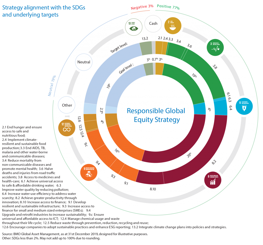 Leaders in ESG Data Visualization: BMO Global Asset Management 3