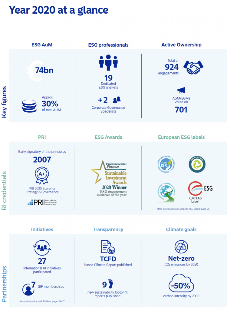 Nordea ESG 2020 key stats