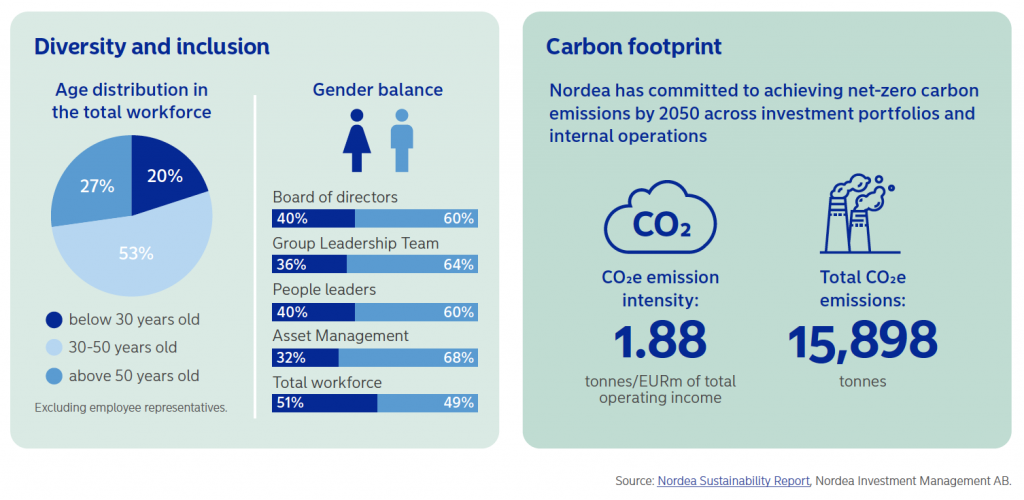 Nordea 2020 D&I Nordea 2020 carbon footprint