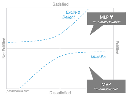 MVP or MLP - Minimum Lovable Product  - Finding  the balance when creating digital investor experiences 1